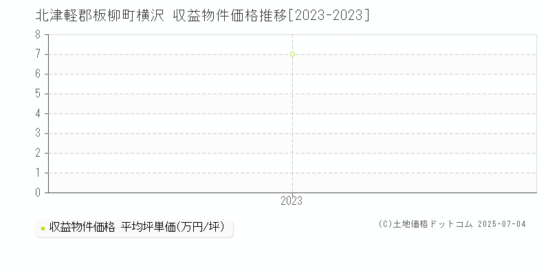 横沢(北津軽郡板柳町)の収益物件価格推移グラフ(坪単価)[2023-2023年]