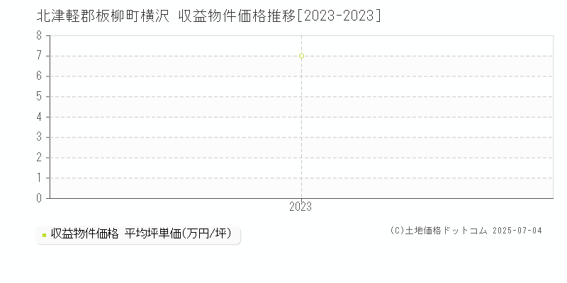 北津軽郡板柳町横沢のアパート価格推移グラフ 