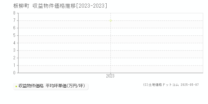板柳町(青森県)の収益物件価格推移グラフ(坪単価)[2023-2023年]