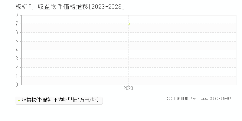 北津軽郡板柳町のアパート価格推移グラフ 