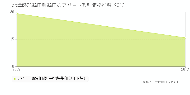 北津軽郡鶴田町鶴田のアパート価格推移グラフ 