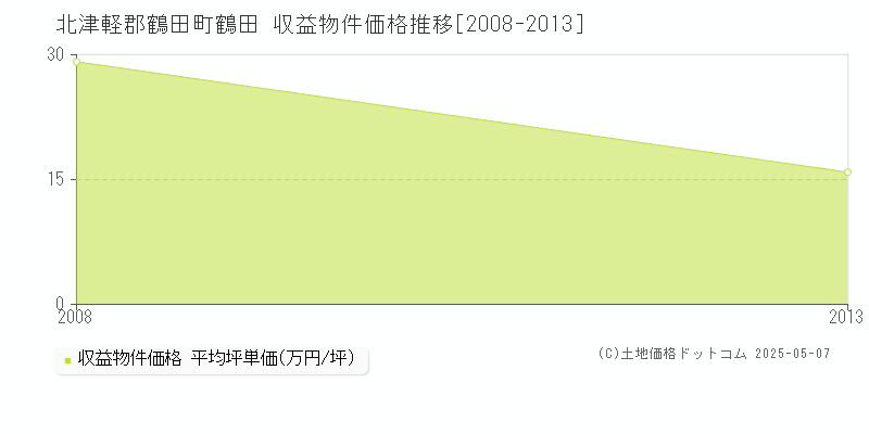 北津軽郡鶴田町鶴田のアパート価格推移グラフ 