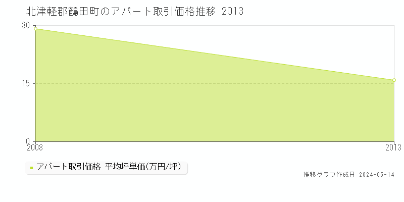 北津軽郡鶴田町のアパート取引価格推移グラフ 