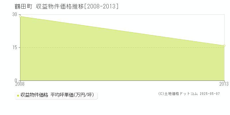 鶴田町(青森県)の収益物件価格推移グラフ(坪単価)[2008-2013年]