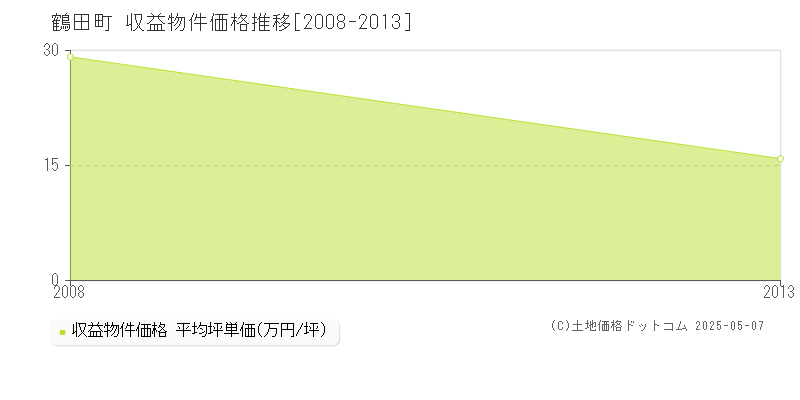 北津軽郡鶴田町のアパート価格推移グラフ 