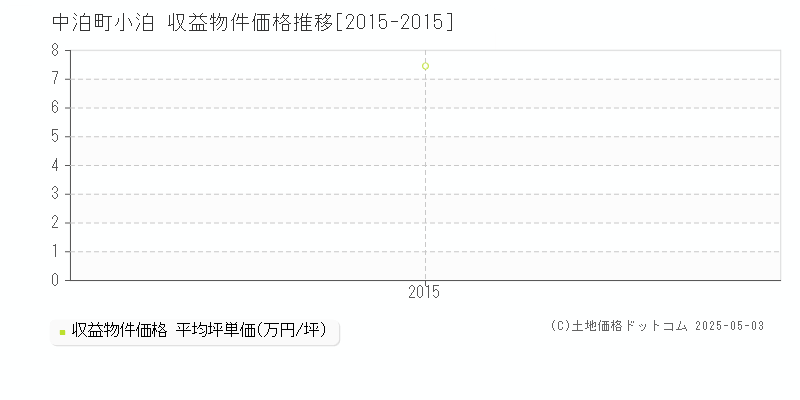 北津軽郡中泊町大字小泊のアパート価格推移グラフ 