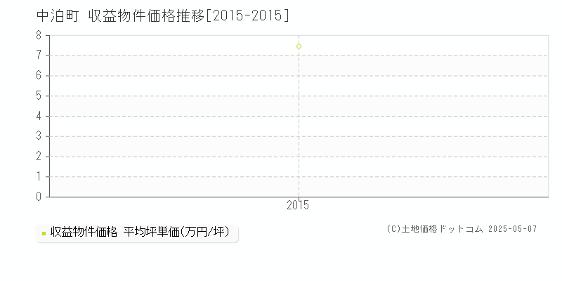 北津軽郡中泊町のアパート価格推移グラフ 