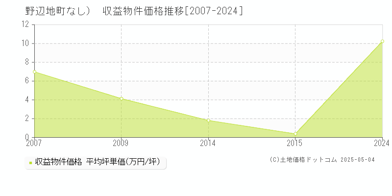 （大字なし）(野辺地町)の収益物件価格推移グラフ(坪単価)[2007-2024年]