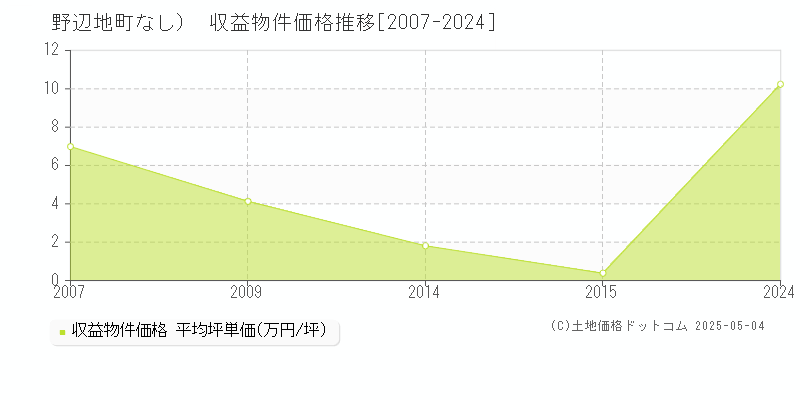 上北郡野辺地町（大字なし）のアパート価格推移グラフ 