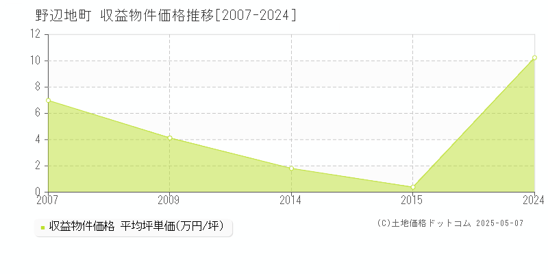 野辺地町(青森県)の収益物件価格推移グラフ(坪単価)[2007-2024年]