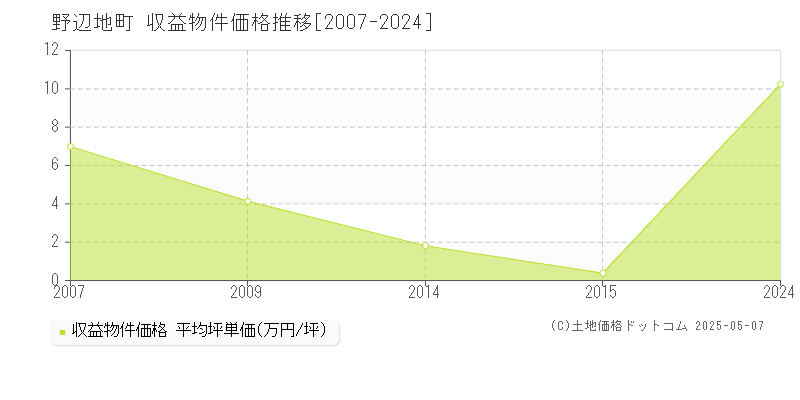 上北郡野辺地町全域のアパート価格推移グラフ 