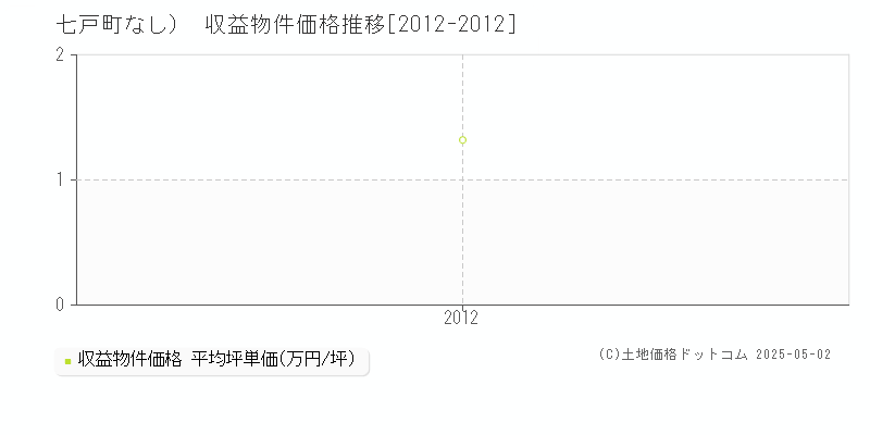 （大字なし）(七戸町)の収益物件価格推移グラフ(坪単価)[2012-2012年]