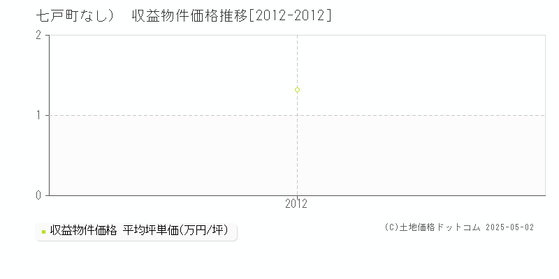 上北郡七戸町（大字なし）のアパート価格推移グラフ 