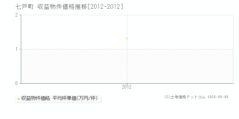 七戸町(青森県)の収益物件価格推移グラフ(坪単価)[2012-2012年]
