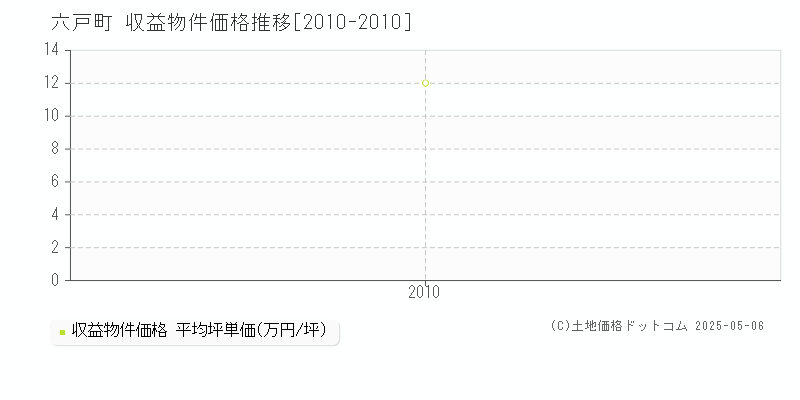 六戸町(青森県)の収益物件価格推移グラフ(坪単価)[2010-2010年]