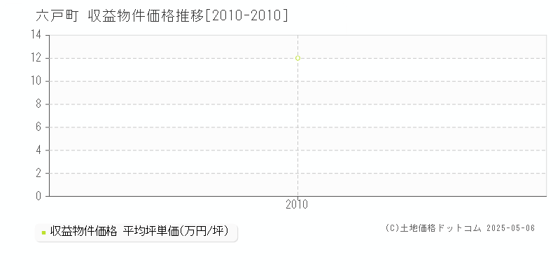 上北郡六戸町のアパート価格推移グラフ 