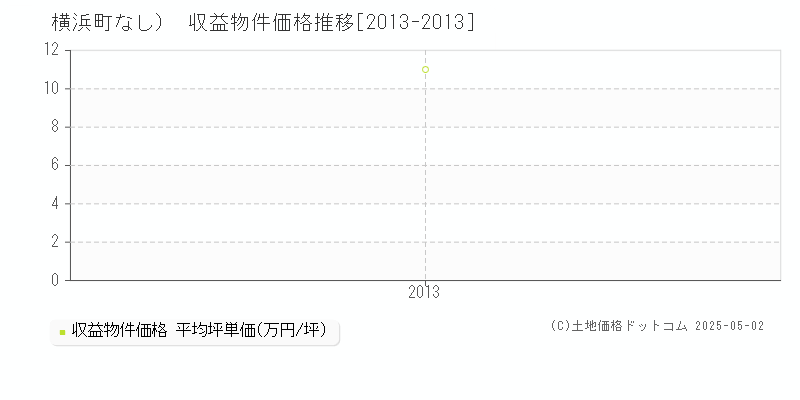 （大字なし）(横浜町)の収益物件価格推移グラフ(坪単価)[2013-2013年]