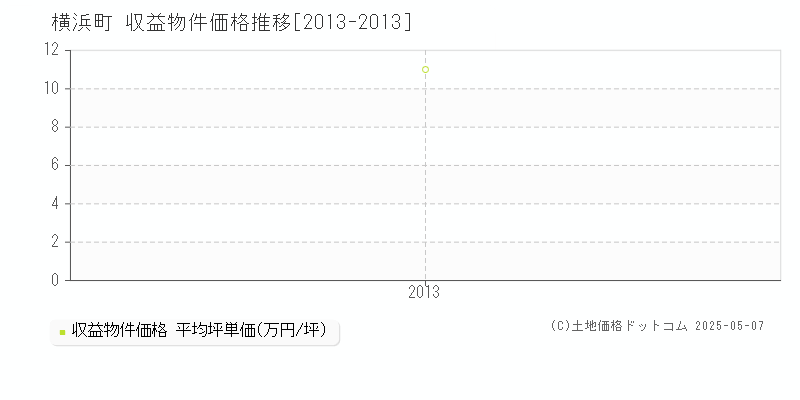 横浜町(青森県)の収益物件価格推移グラフ(坪単価)[2013-2013年]