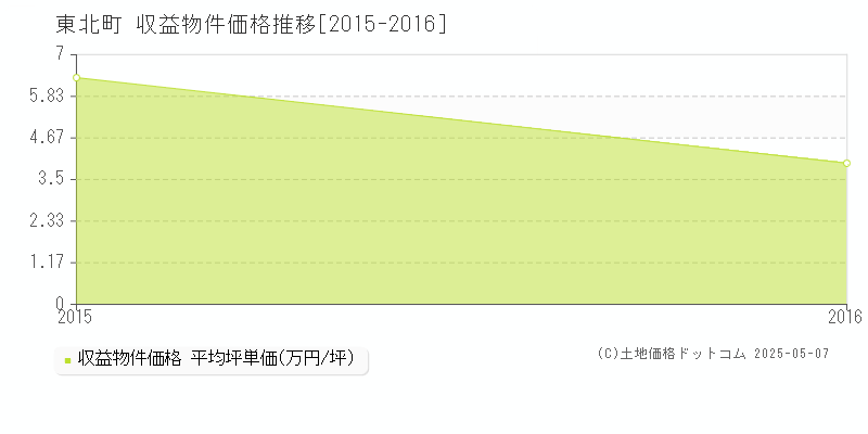 東北町(青森県)の収益物件価格推移グラフ(坪単価)[2015-2016年]