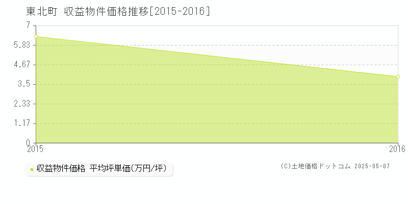 上北郡東北町のアパート価格推移グラフ 