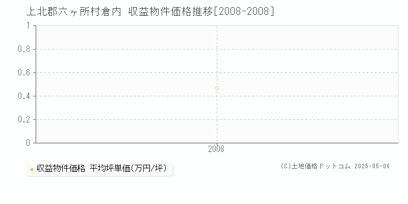 上北郡六ヶ所村倉内のアパート価格推移グラフ 