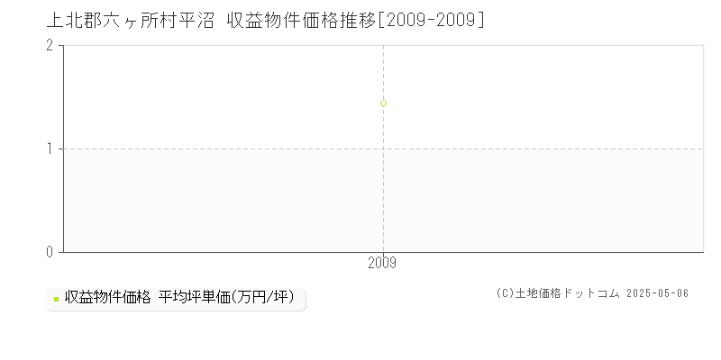 平沼(上北郡六ヶ所村)の収益物件価格推移グラフ(坪単価)[2009-2009年]