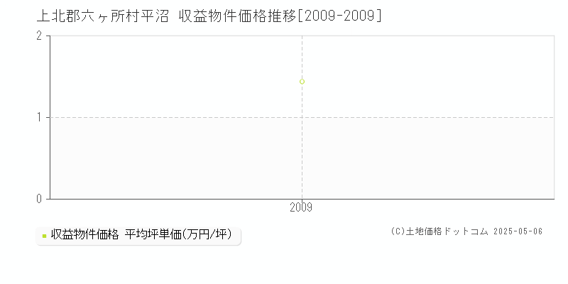 上北郡六ヶ所村平沼のアパート価格推移グラフ 