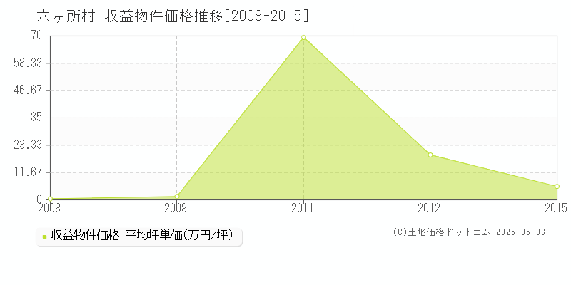 六ヶ所村(青森県)の収益物件価格推移グラフ(坪単価)[2008-2015年]