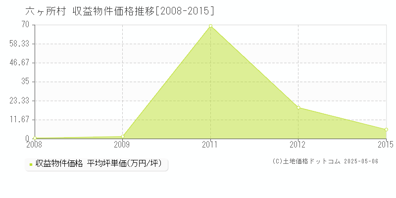 上北郡六ヶ所村全域のアパート価格推移グラフ 