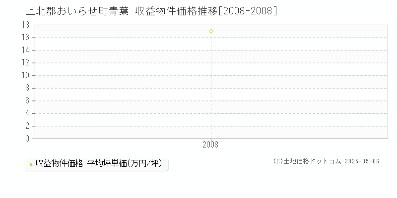 青葉(上北郡おいらせ町)の収益物件価格推移グラフ(坪単価)[2008-2008年]