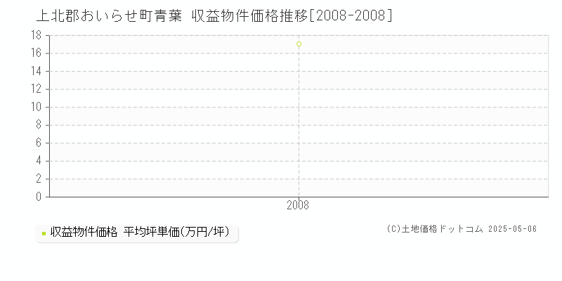 上北郡おいらせ町青葉のアパート価格推移グラフ 