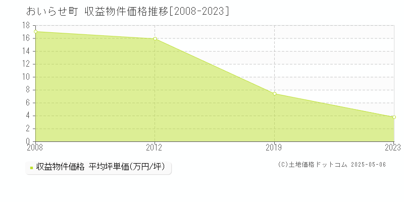 おいらせ町(青森県)の収益物件価格推移グラフ(坪単価)[2008-2023年]