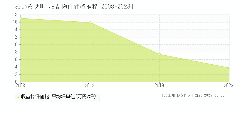 上北郡おいらせ町全域のアパート価格推移グラフ 