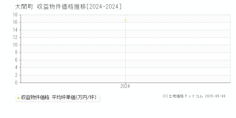 下北郡大間町全域のアパート取引価格推移グラフ 