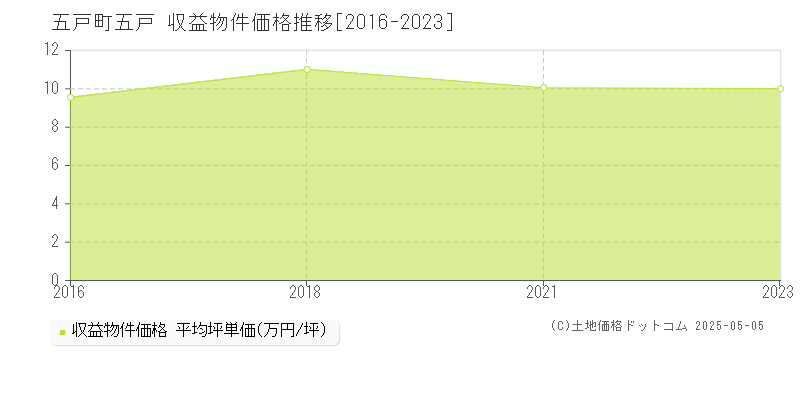 五戸(五戸町)の収益物件価格推移グラフ(坪単価)[2016-2023年]