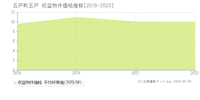 三戸郡五戸町五戸のアパート価格推移グラフ 