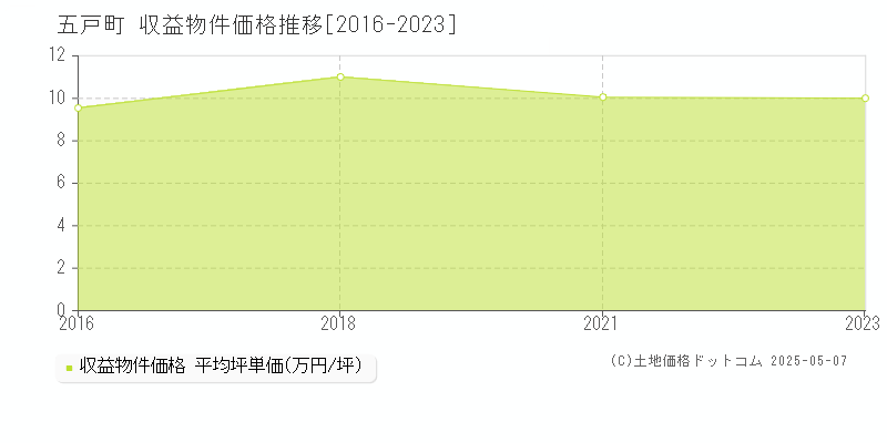五戸町(青森県)の収益物件価格推移グラフ(坪単価)[2016-2023年]