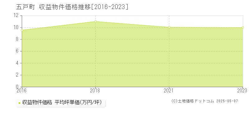 三戸郡五戸町のアパート取引事例推移グラフ 