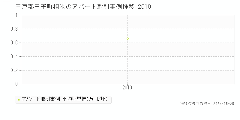 三戸郡田子町相米のアパート価格推移グラフ 