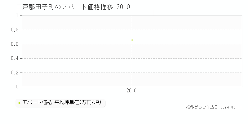 三戸郡田子町全域のアパート価格推移グラフ 