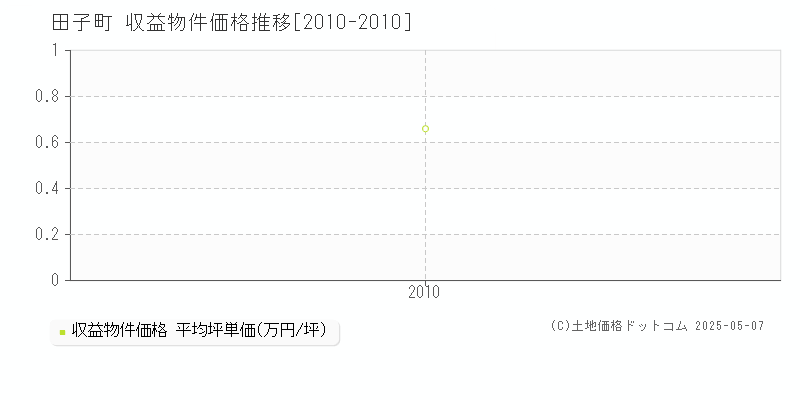 田子町(青森県)の収益物件価格推移グラフ(坪単価)[2010-2010年]