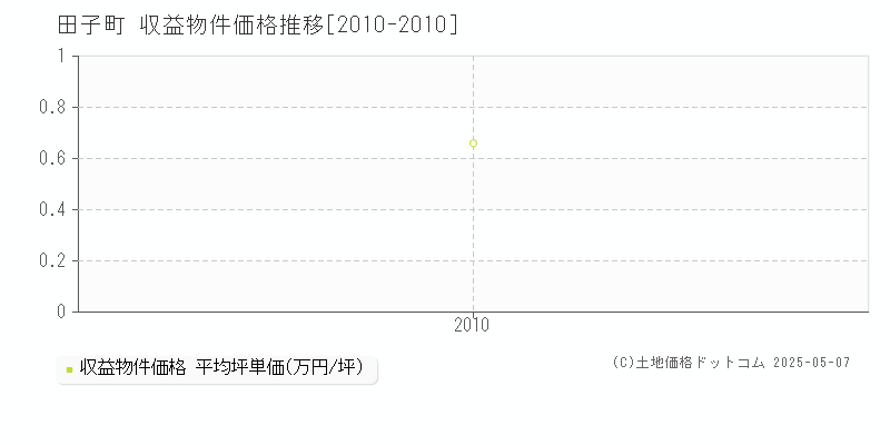 三戸郡田子町のアパート価格推移グラフ 