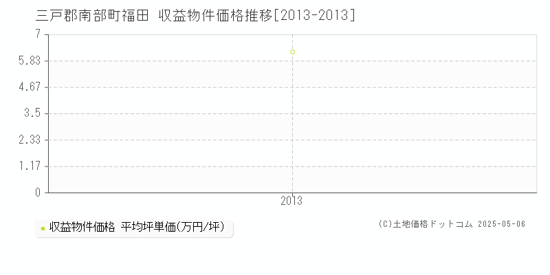 三戸郡南部町福田のアパート価格推移グラフ 