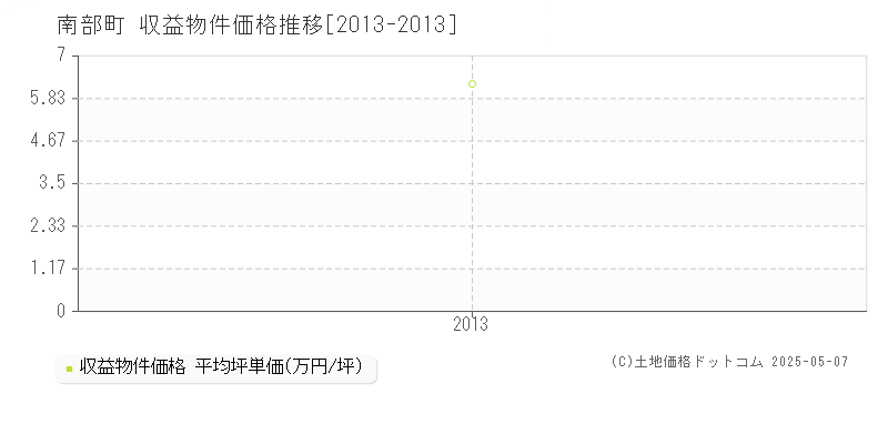 三戸郡南部町全域のアパート取引事例推移グラフ 