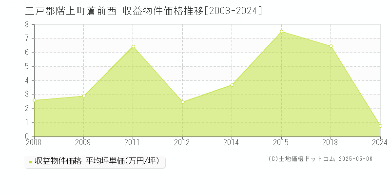 三戸郡階上町蒼前西のアパート価格推移グラフ 