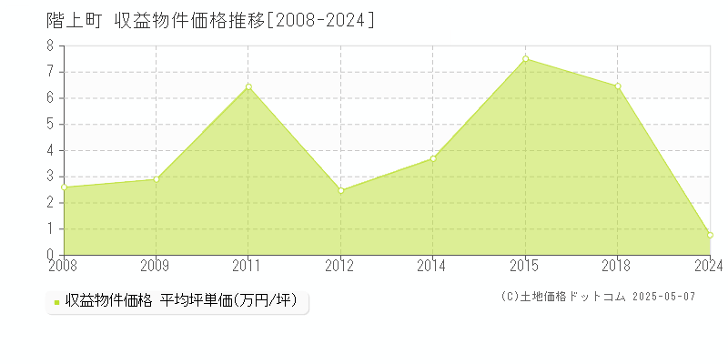 階上町(青森県)の収益物件価格推移グラフ(坪単価)[2008-2024年]