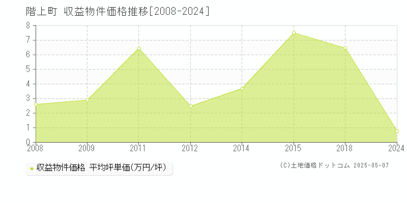 三戸郡階上町全域のアパート価格推移グラフ 