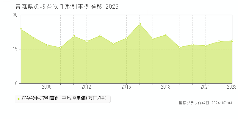 青森県のアパート取引事例推移グラフ 