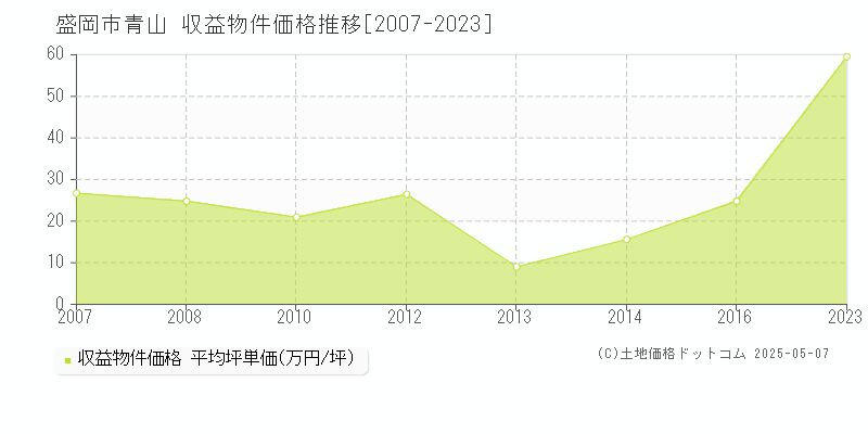 青山(盛岡市)の収益物件価格推移グラフ(坪単価)[2007-2023年]