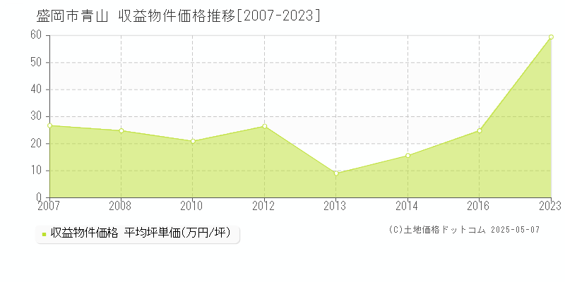 盛岡市青山のアパート価格推移グラフ 